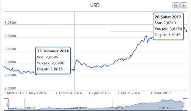 Dolar kurunun 15 Temmuz 2016 - 20 Şubat 2017 arasındaki seyri