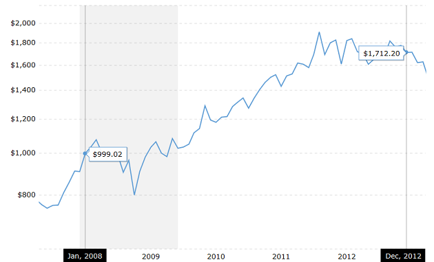 2008 - 2012 Küresel Krizi ve Altın Fiyatları