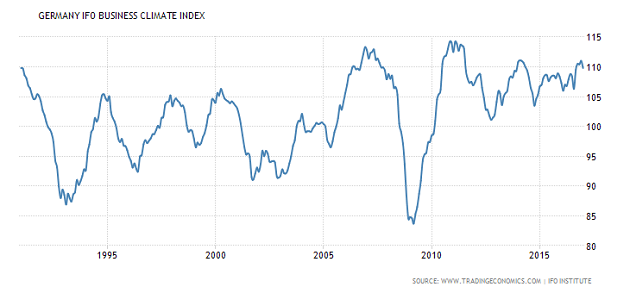 Almanya IFO İş Dünyası Güven Endeksi Grafiği
