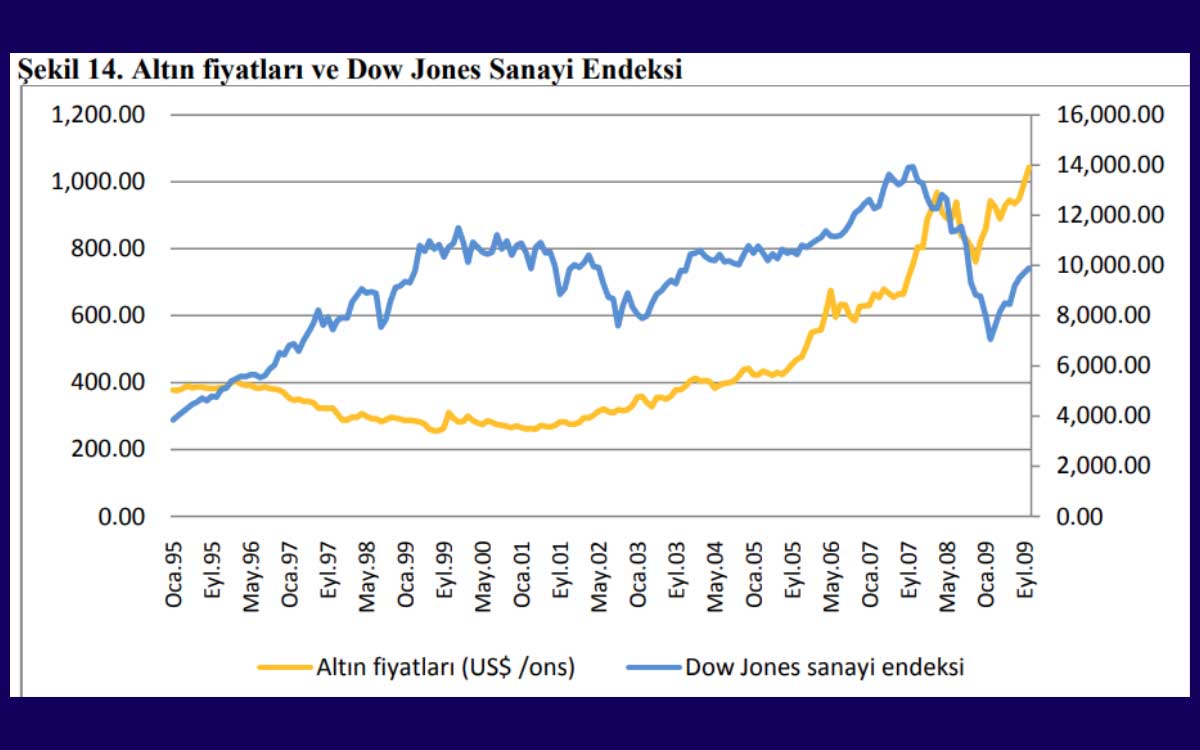 Ons Altın Dow Jones İlişkisi Ons Altın Dow Jones İlişkisi