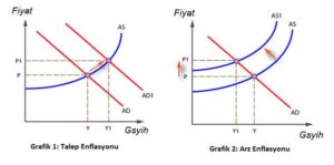 Enflasyon Nedir? Nedenleri Nelerdir? Yükselmesi Ne İfade Eder?