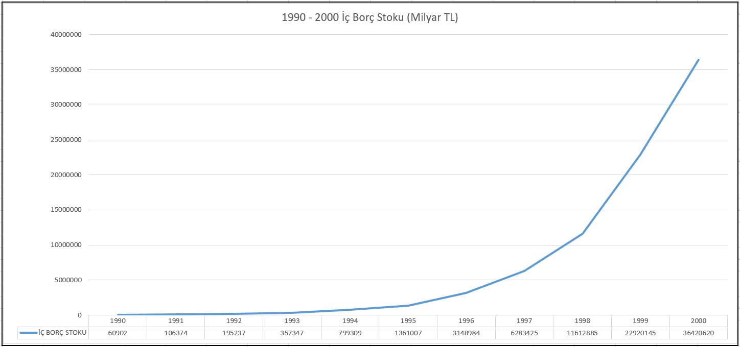 1990-2000 Yılları Arası İç Borç Stoku