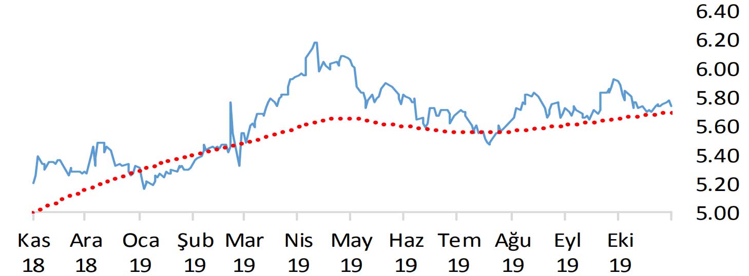 Alan Yatırım Dolar Yorumu - 14 Kasım 2019 Alan Yatırım Dolar Yorumu - 14 Kasım 2019