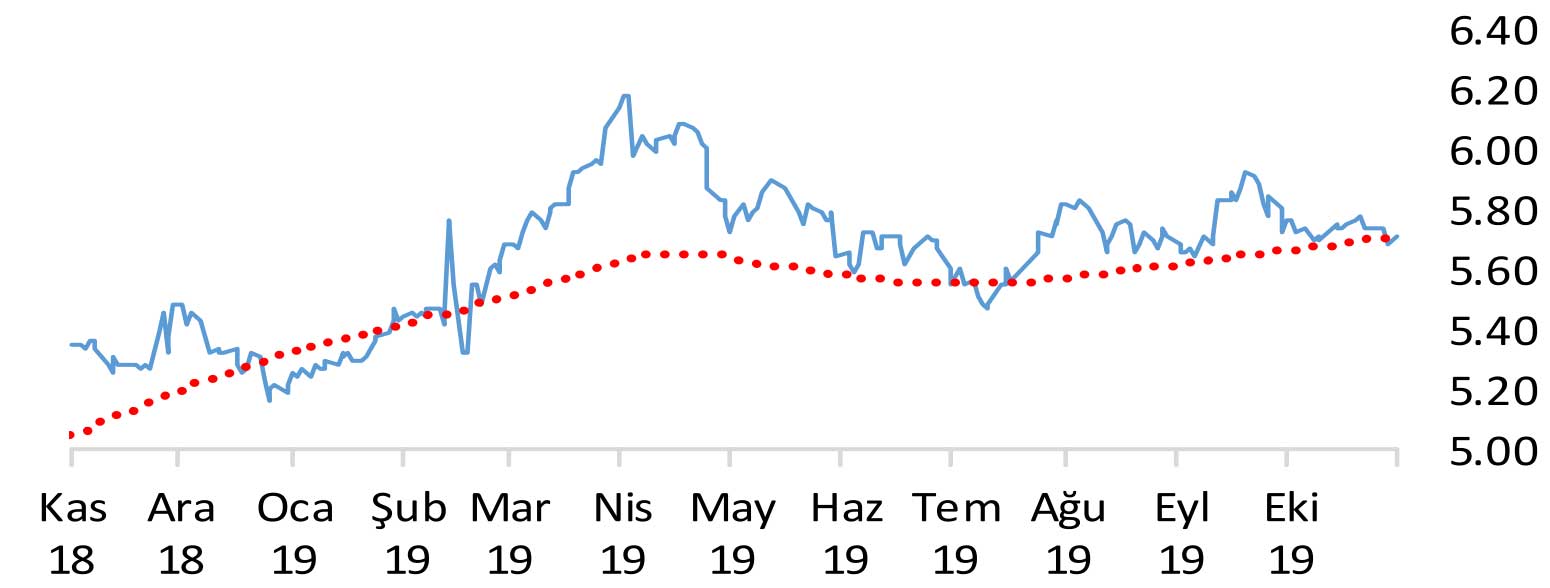 Alan Yatırım Dolar Yorumu - 25 Kasım 2019 Alan Yatırım Dolar Yorumu - 25 Kasım 2019