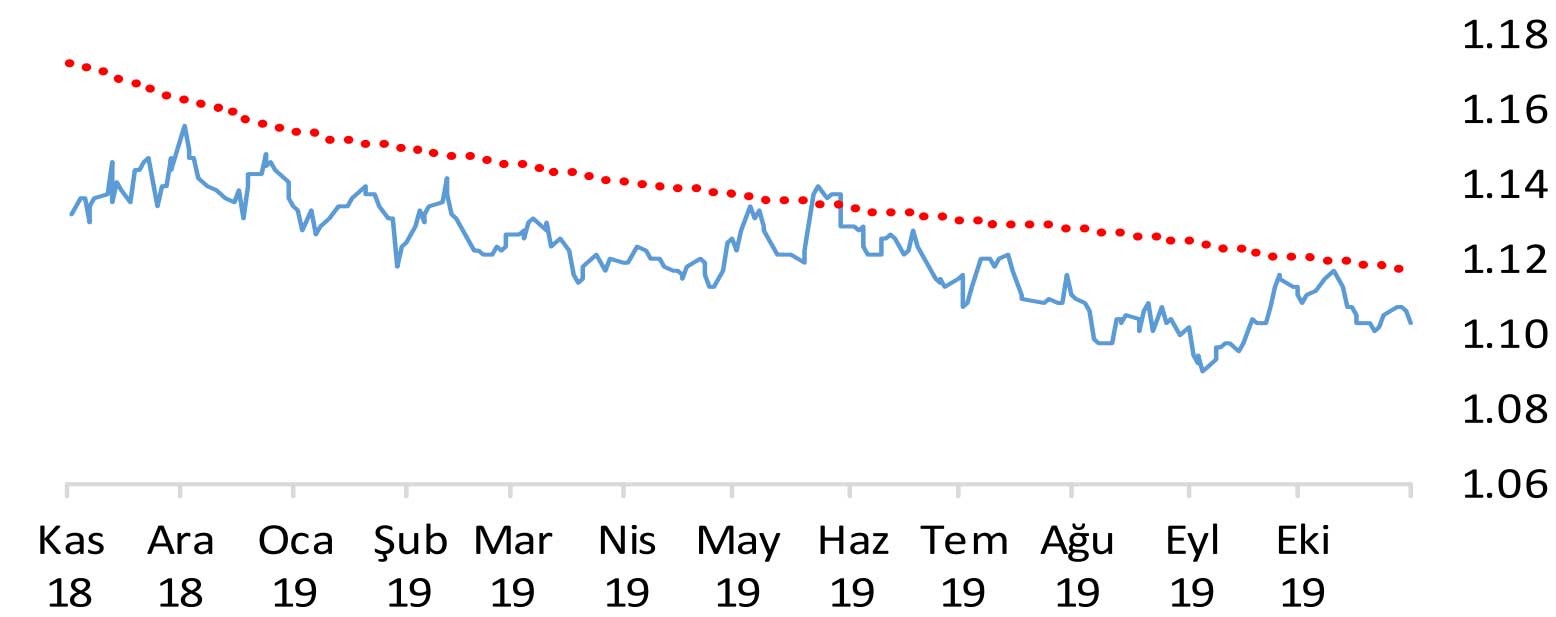 Alan Yatırım EUR/USD Yorumu - 25 Kasım 2019 Alan Yatırım EUR/USD Yorumu - 25 Kasım 2019