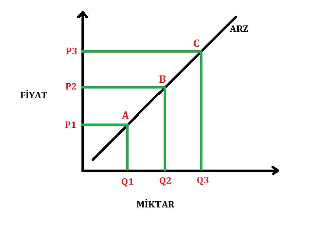 Arz Eğrisi