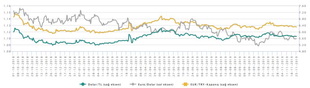 Gedik Yatırım Dolar Yorumu - 25 Kasım 2019 Gedik Yatırım Dolar Yorumu - 25 Kasım 2019