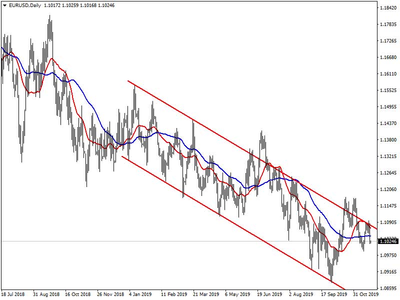 İntegral Yatırım EUR/USD Yorumu - 25 Kasım 2019 İntegral Yatırım EUR/USD Yorumu - 25 Kasım 2019