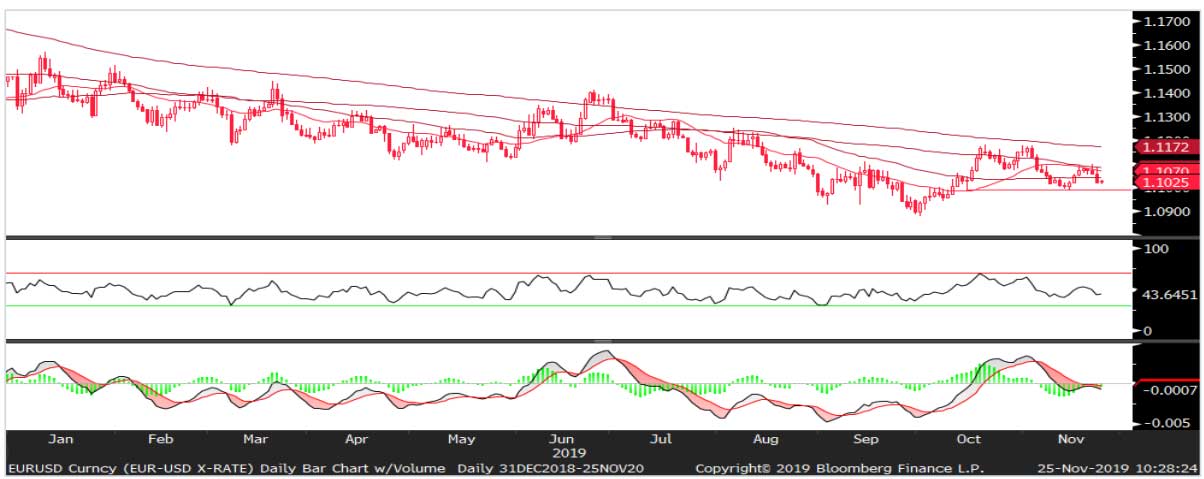 Ziraat Yatırım EUR/USD Yorumu - 25 Kasım 2019 Ziraat Yatırım EUR/USD Yorumu - 25 Kasım 2019