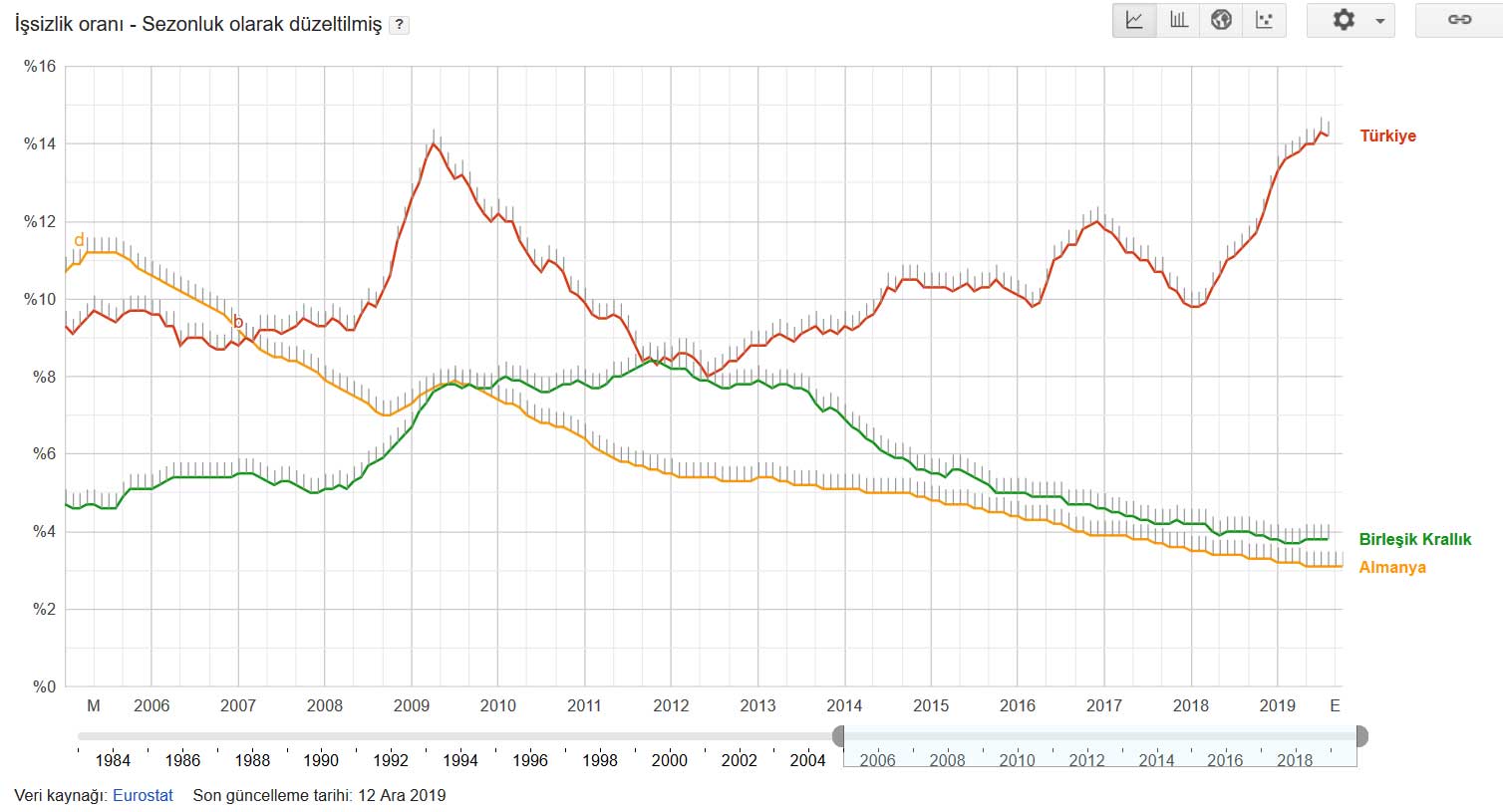 2005-2019 Yılları Arası Almanya, İngiltere ve Türkiye İşsizlik Oranları