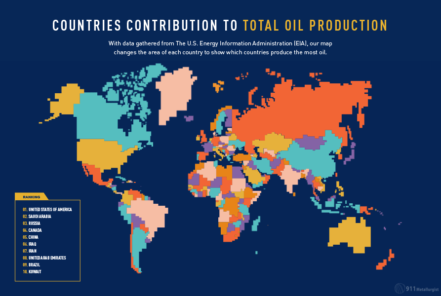 Ülkelerin Toplam Petrol Üretimine Katkısı