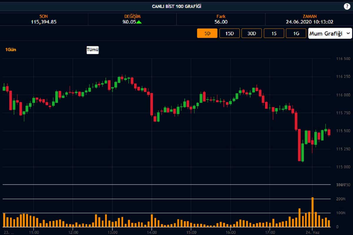 Borsa İstanbul Günlük Performans