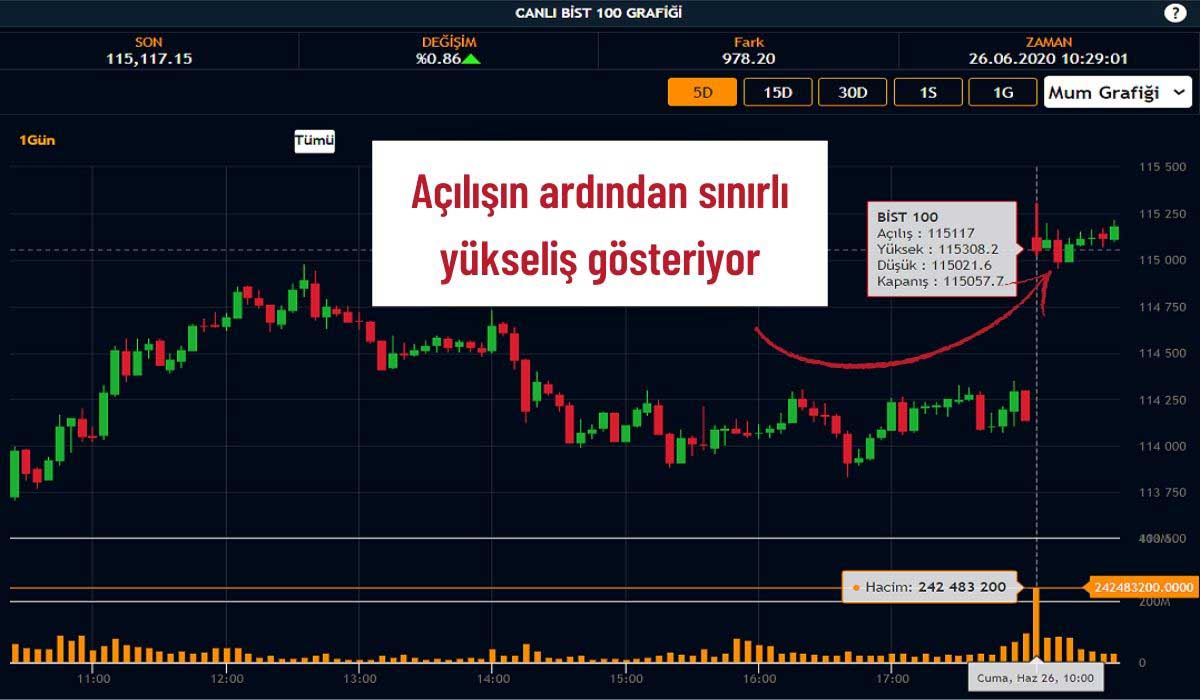 26 Haziran BIST 100 Tablsou 26 Haziran BIST 100 Tablsou