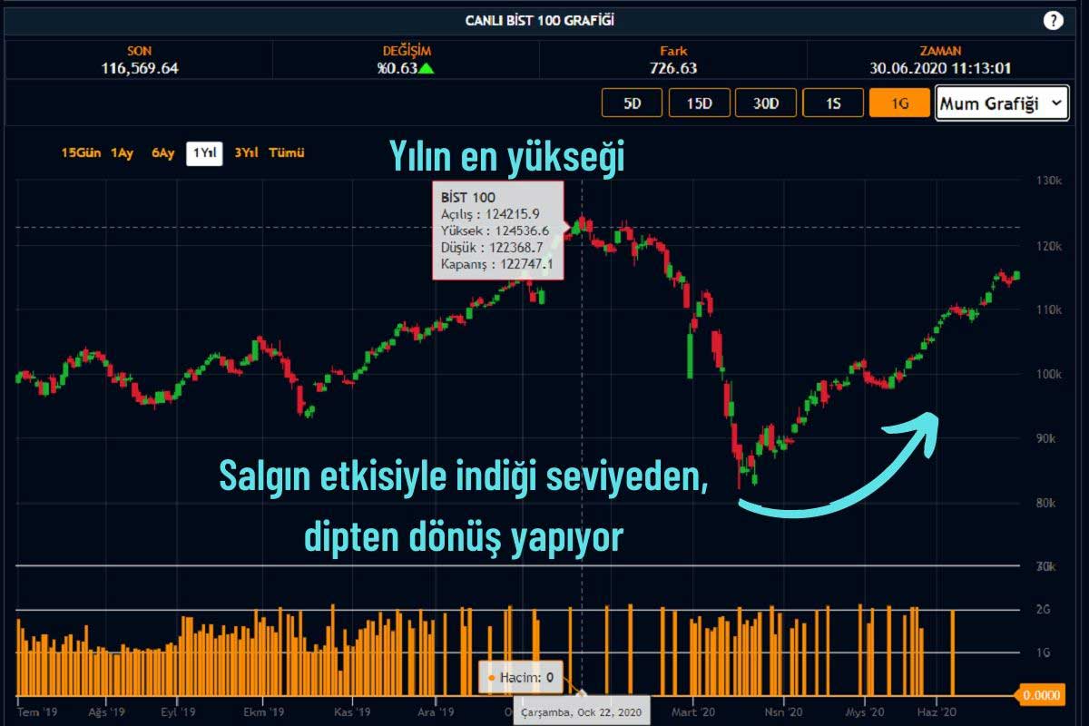 Borsa 117 Bine Yaklaştı Borsa 117 Bine Yaklaştı