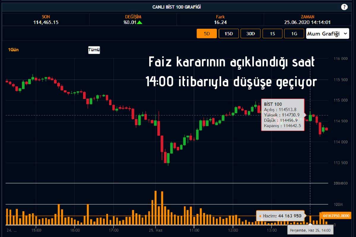 BIST 100 Merkez’in Sürpriz Kararıyla %0,5’e Yakın Geriledi BIST 100 Merkez’in Sürpriz Kararıyla %0,5’e Yakın Geriledi