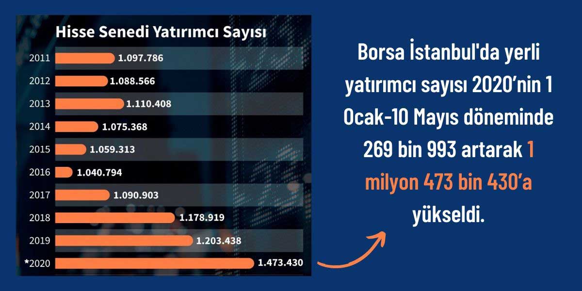 Borsa Yerli Yatırımcı Sayısı Borsa Yerli Yatırımcı Sayısı