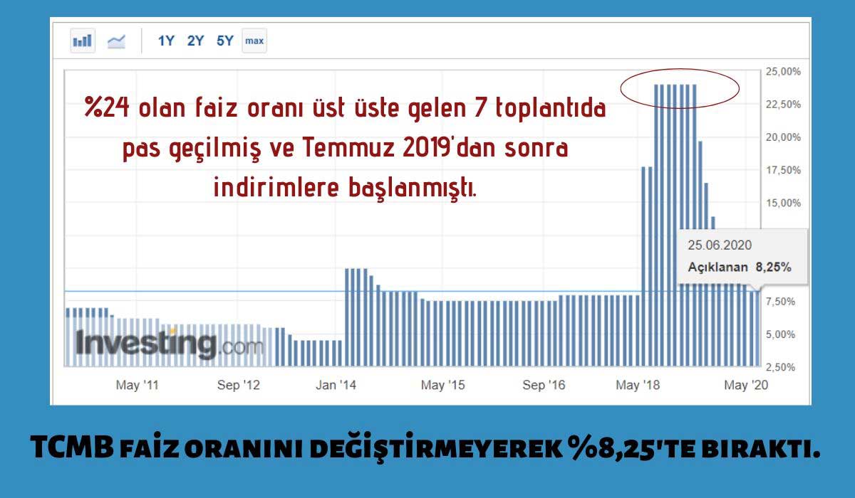 TCMB Faiz Oranları TCMB Faiz Oranları