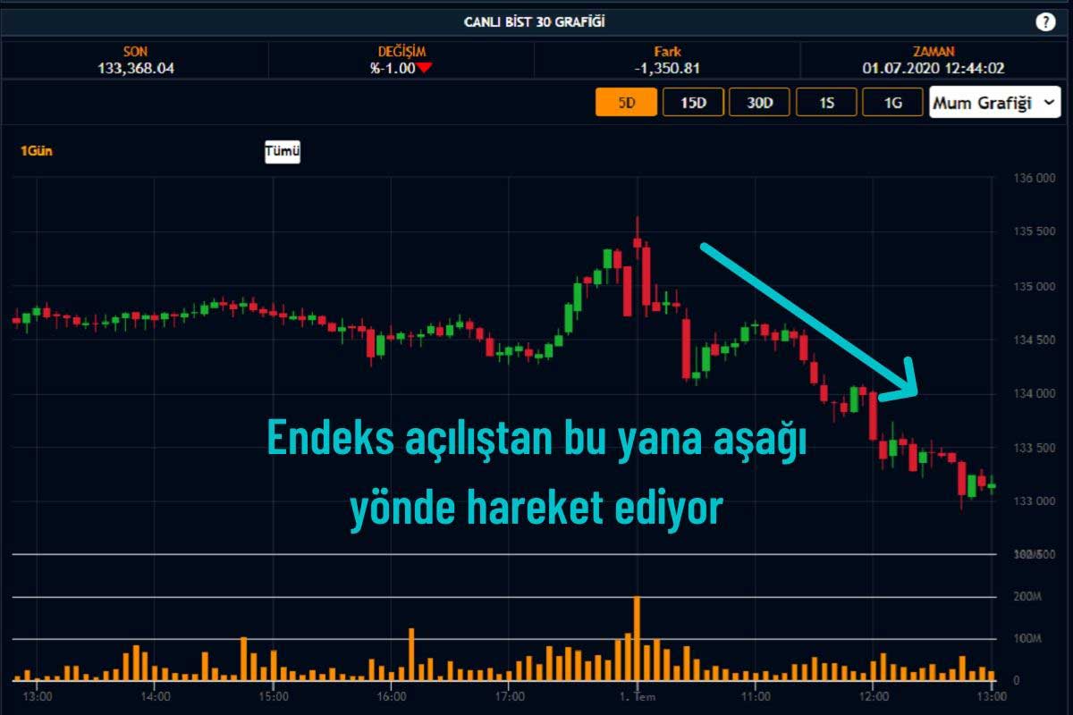 BIST 30 Endeksi Negatif BIST 30 Endeksi Negatif