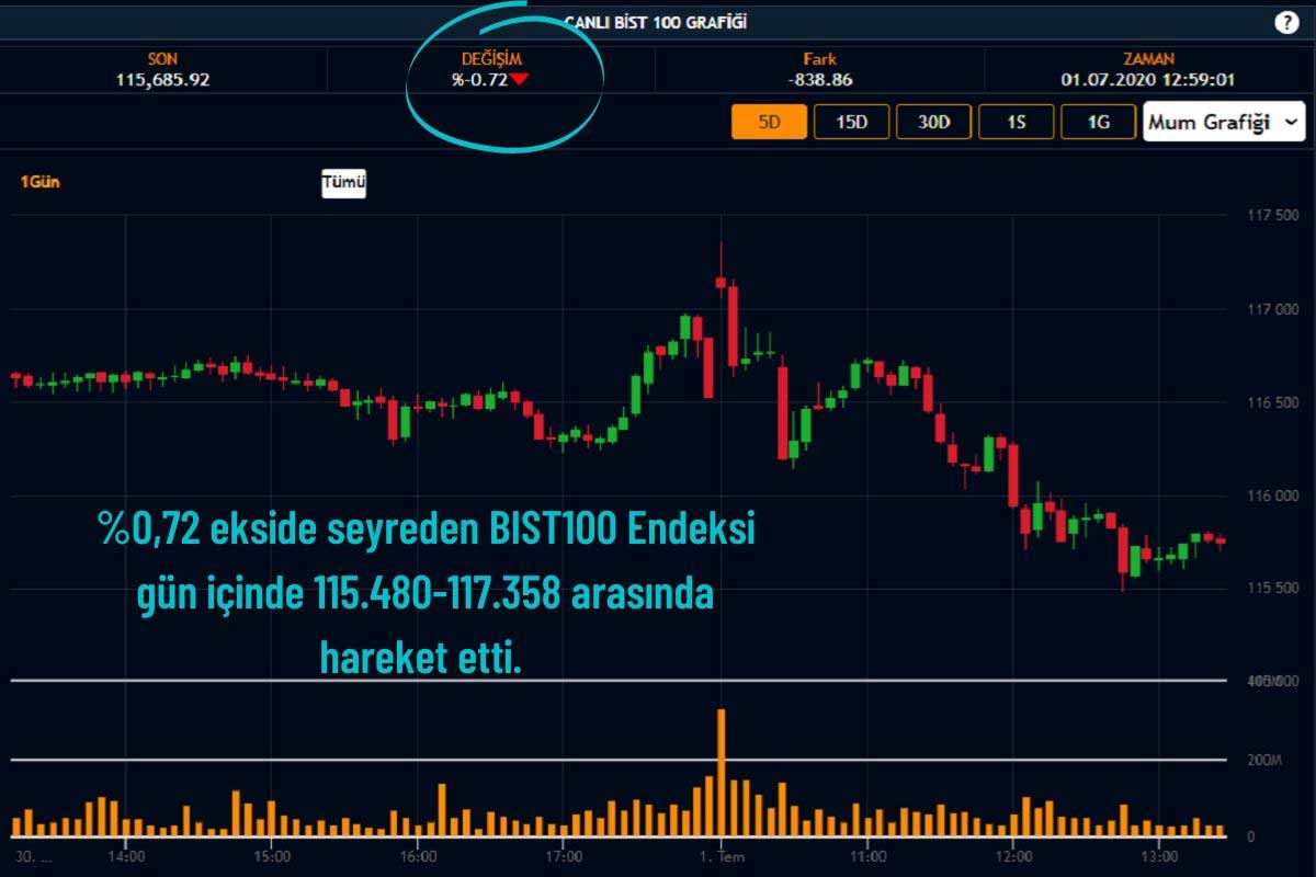 BIST 100 Endeksi Düşüşte
