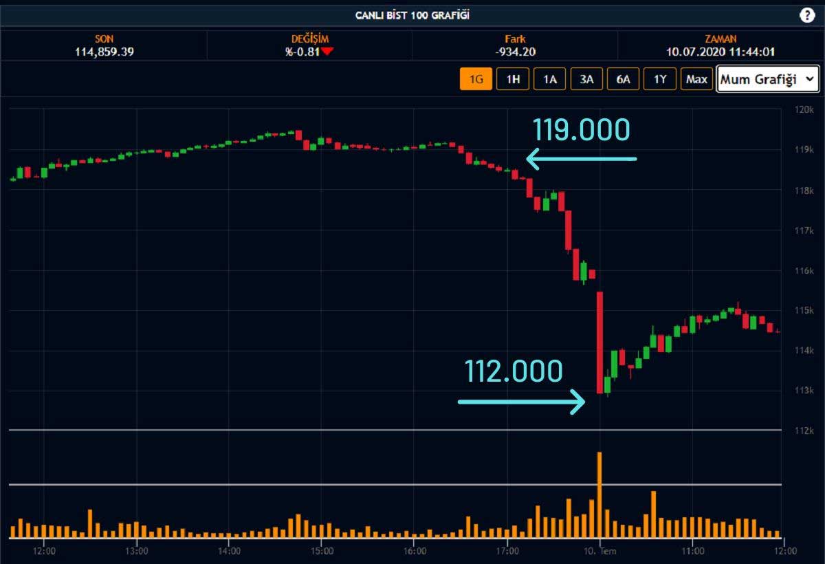 10 Temmuz BIST 100 Endeksi 10 Temmuz BIST 100 Endeksi