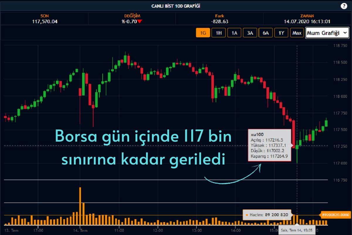 Borsa 117 Bin Sınırında