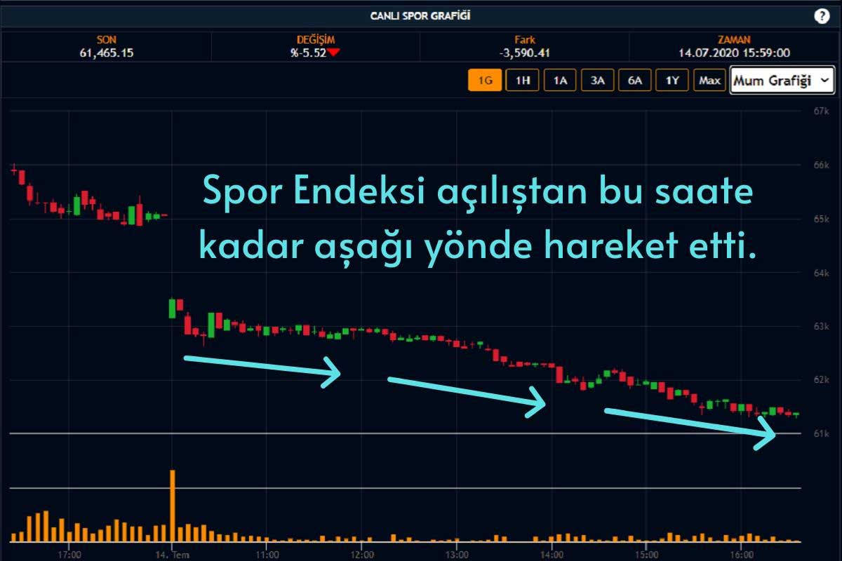BIST Spor Endeksi’nin Gün İçi Kaybı %6’ya Dayandı BIST Spor Endeksi’nin Gün İçi Kaybı %6’ya Dayandı