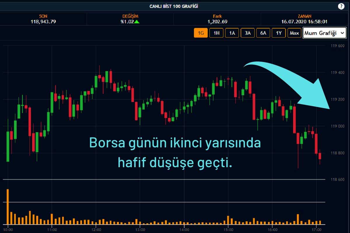 Borsa İkinci Yarıda Hafif Geriledi Borsa İkinci Yarıda Hafif Geriledi