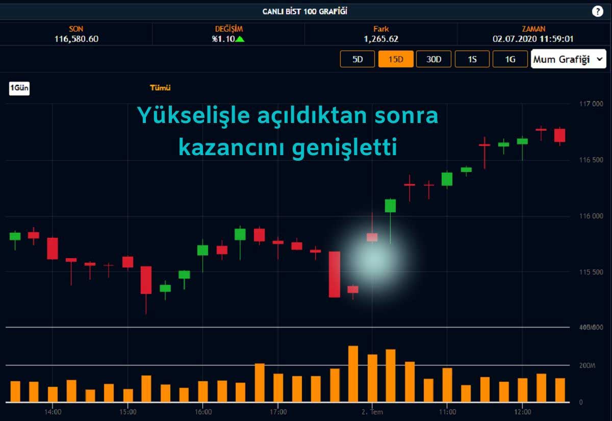 Borsa İstanbul Yükselişte Borsa İstanbul Yükselişte