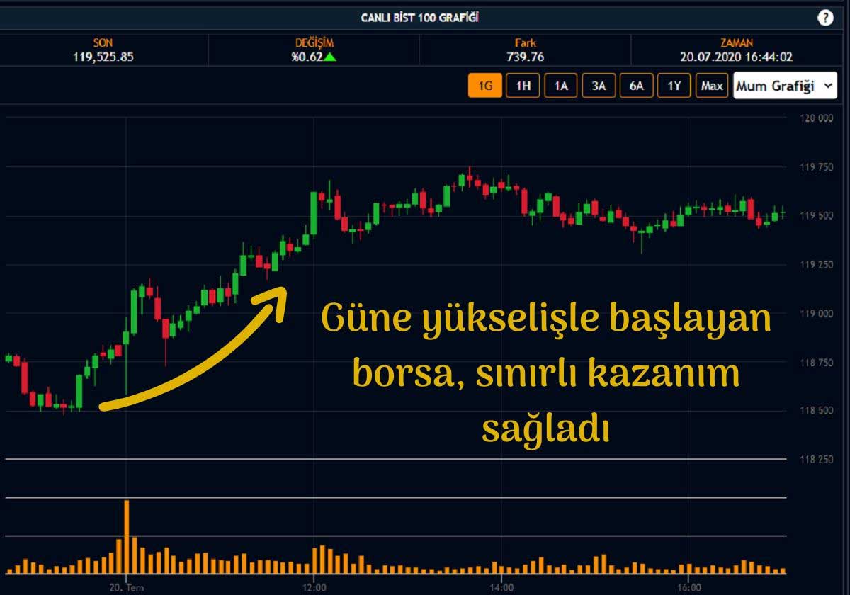 Borsa 119 Bin Üstü Seyrediyor Borsa 119 Bin Üstü Seyrediyor