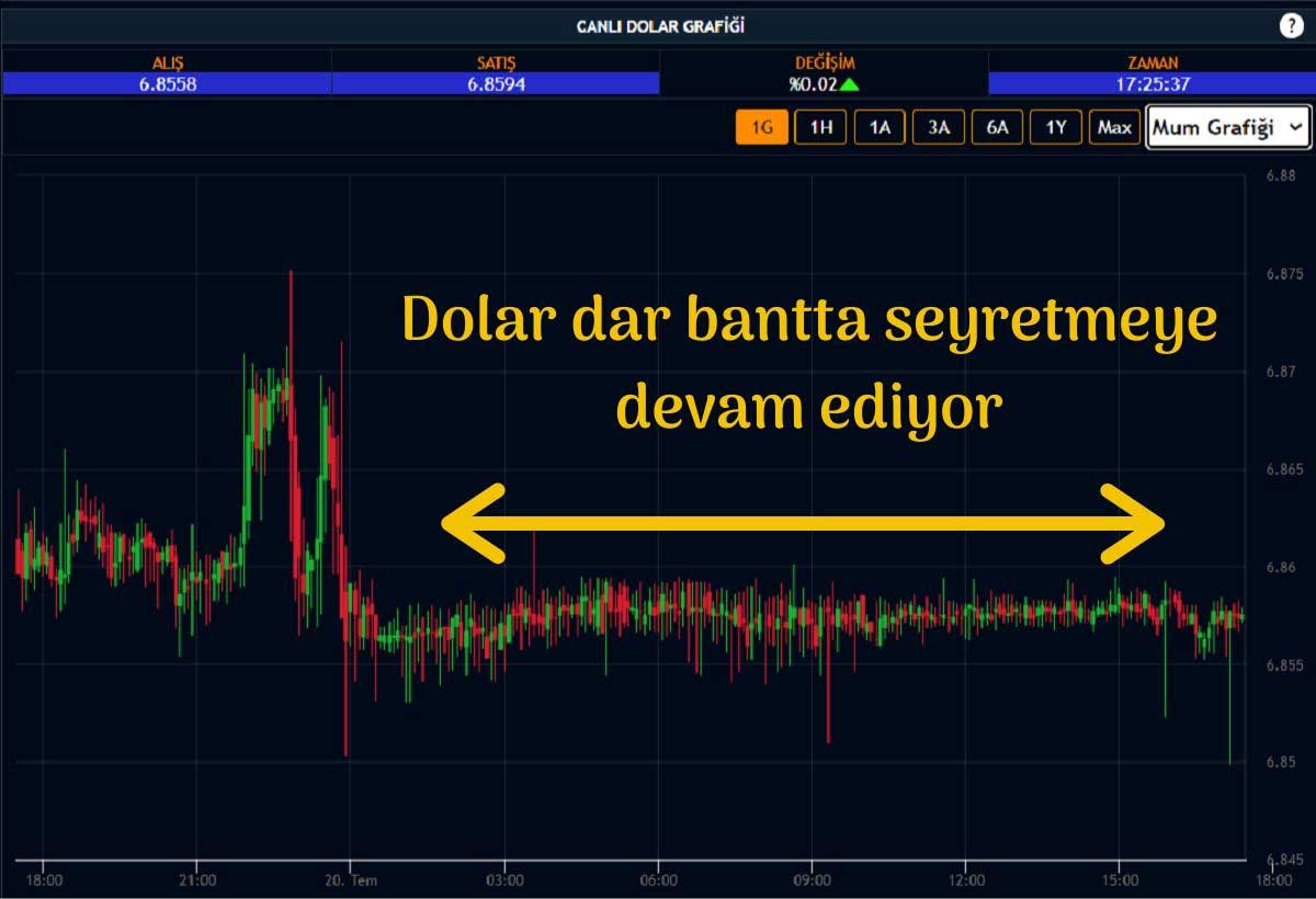 Dolar Kuru Haftalardır 6,85 Seviyesinden Uzaklaşamıyor Dolar Kuru Haftalardır 6,85 Seviyesinden Uzaklaşamıyor