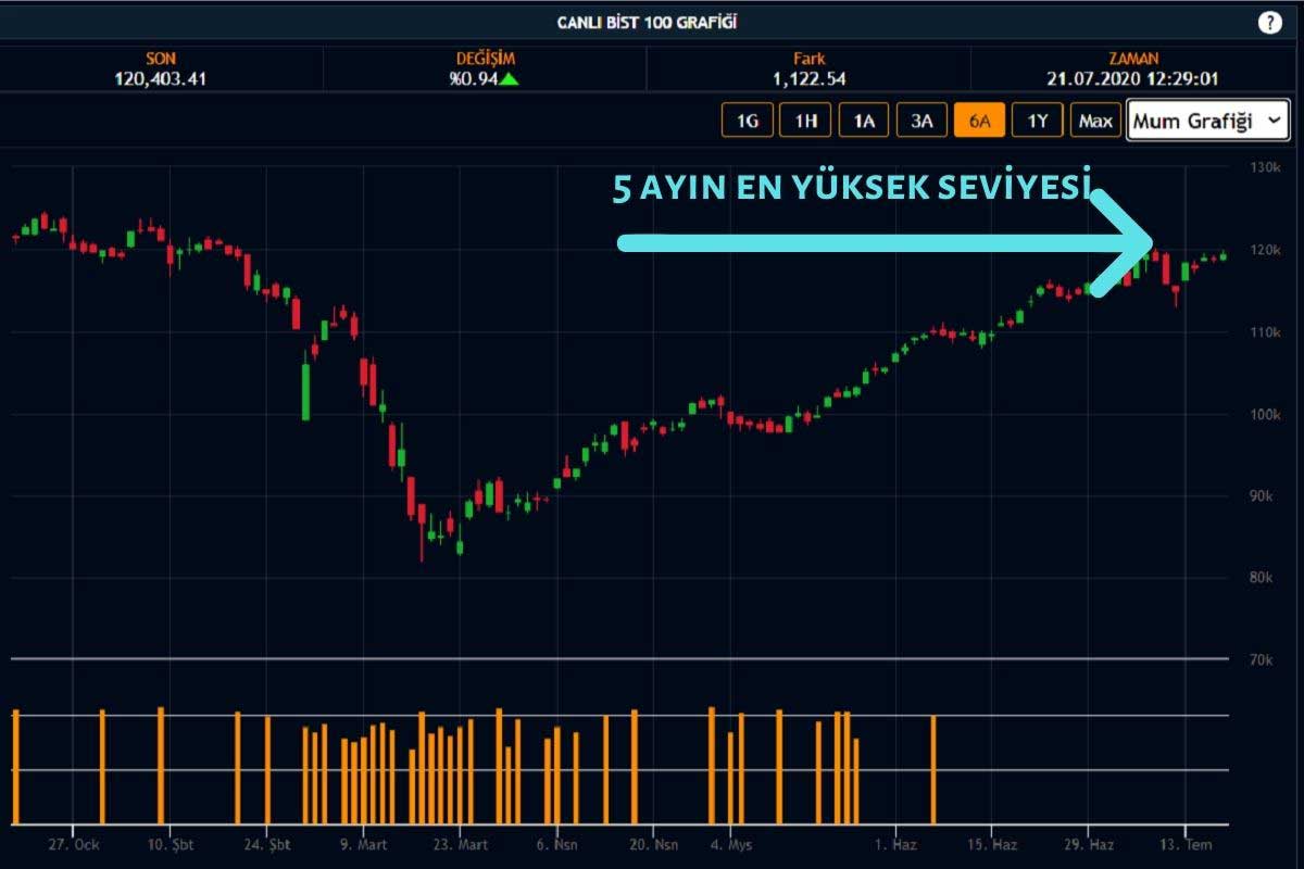 Borsa 120 Bin Üstünde Borsa 120 Bin Üstünde
