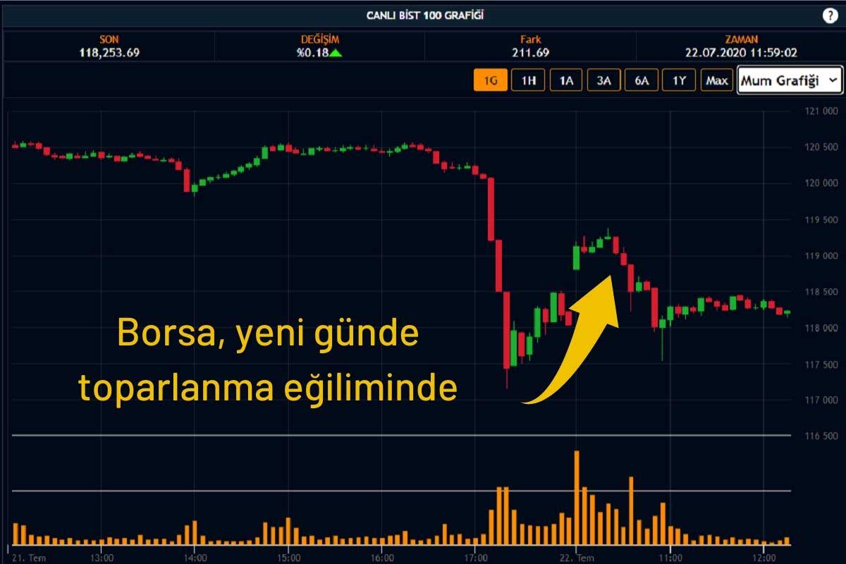 Borsa İstanbul Toparlanıyor Borsa İstanbul Toparlanıyor