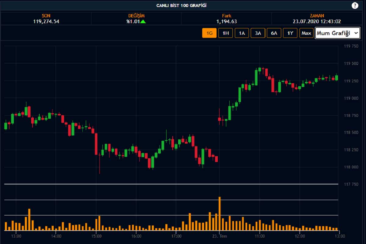 Borsa 119 Bin Üstünde Borsa 119 Bin Üstünde