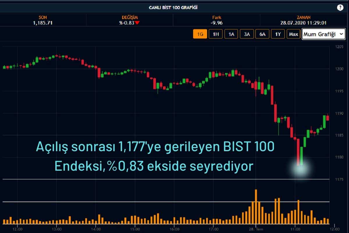 BIST 100 Endeksi Negatif Seyrediyor BIST 100 Endeksi Negatif Seyrediyor