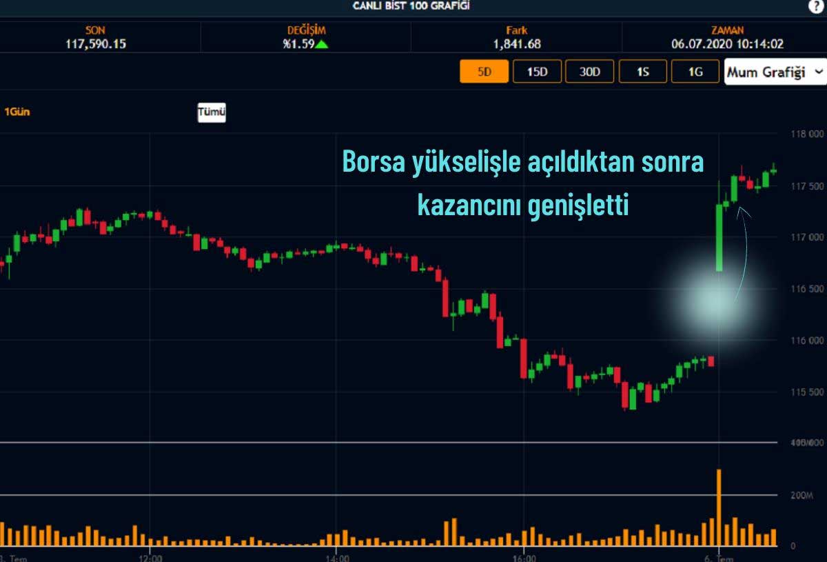 Borsa 118 Bini Test Ediyor Borsa 118 Bini Test Ediyor