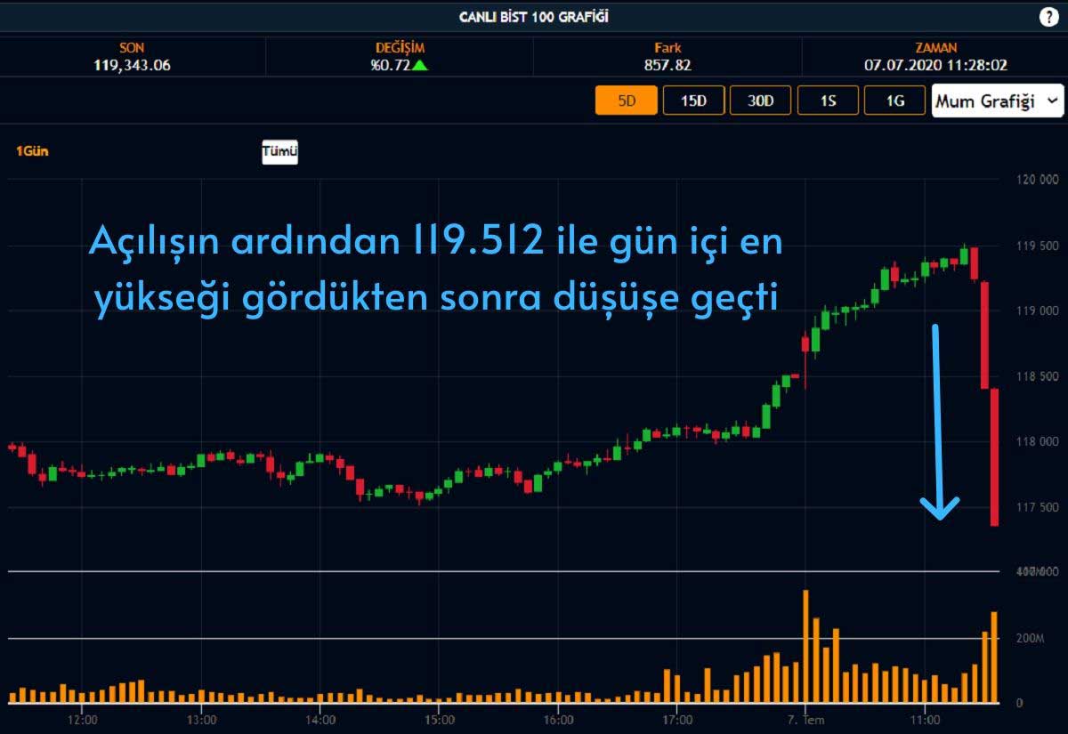 Borsa Yükselişten Sonra Düşüşe Geçti Borsa Yükselişten Sonra Düşüşe Geçti