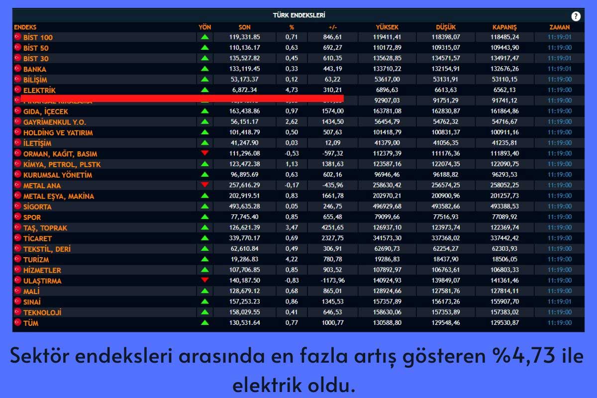 Sektör Endeksleri Değişim Oranları Sektör Endeksleri Değişim Oranları