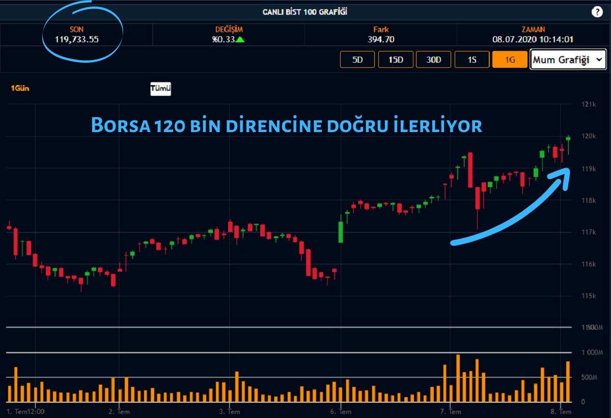 Dün İşlem Hacmi Rekoru Kıran Borsa Güne %0,30 Artıda Başladı Dün İşlem Hacmi Rekoru Kıran Borsa Güne %0,30 Artıda Başladı