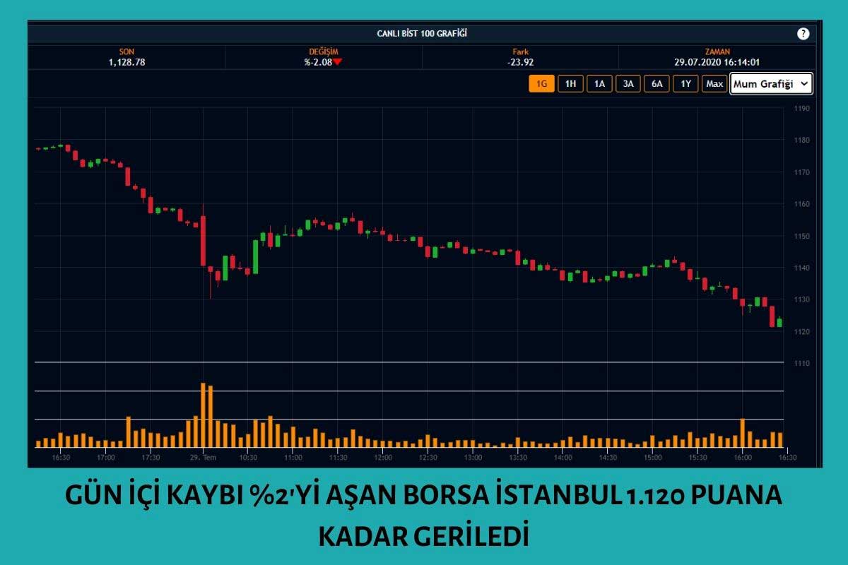 Borsa İstanbul Düşüşe Geçti Borsa İstanbul Düşüşe Geçti