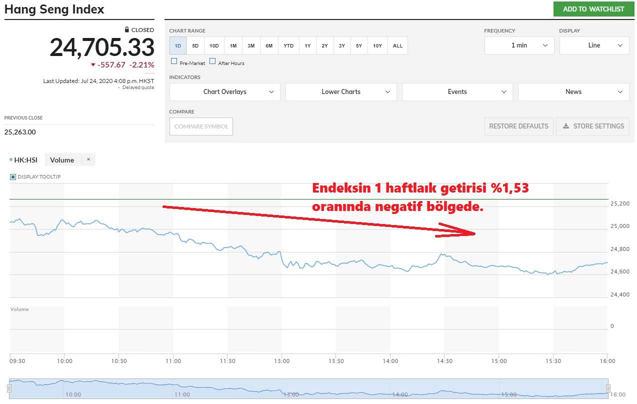Hang Seng Endeksi %2,21 Düşüş Hang Seng Endeksi %2,21 Düşüş