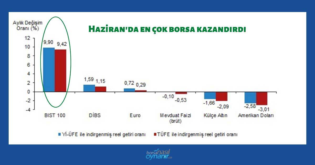 Haziran'da En Çok Borsa Kazandırdı Haziran'da En Çok Borsa Kazandırdı