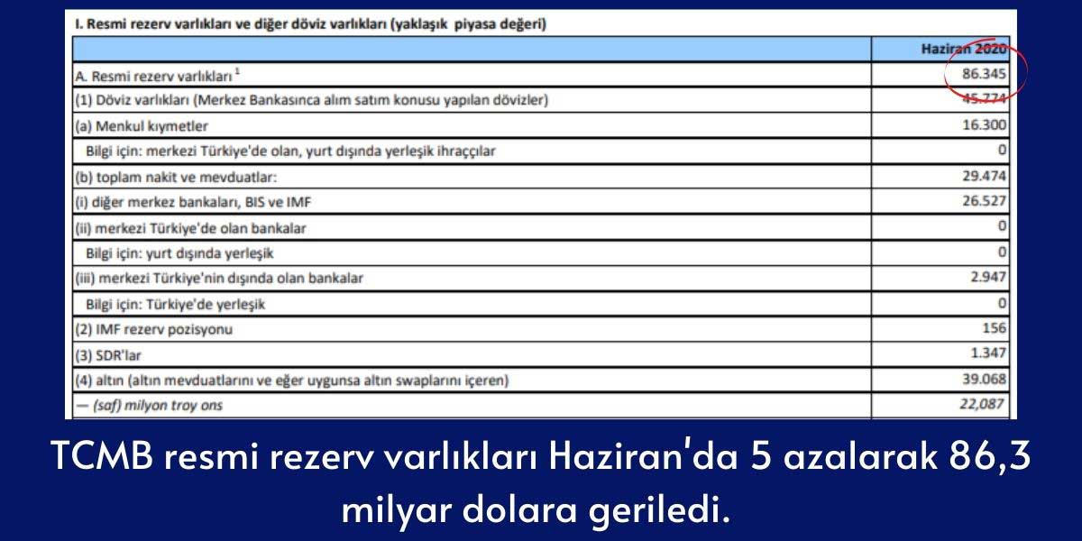 TCMB Resmi Rezervleri TCMB Resmi Rezervleri