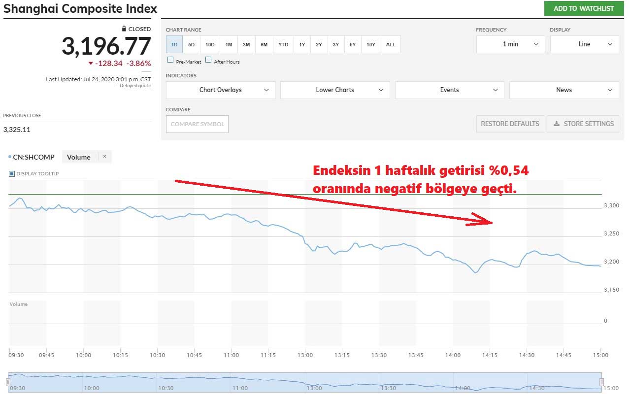 Şanghay Kompozit %4 Düşüş Şanghay Kompozit %4 Düşüş