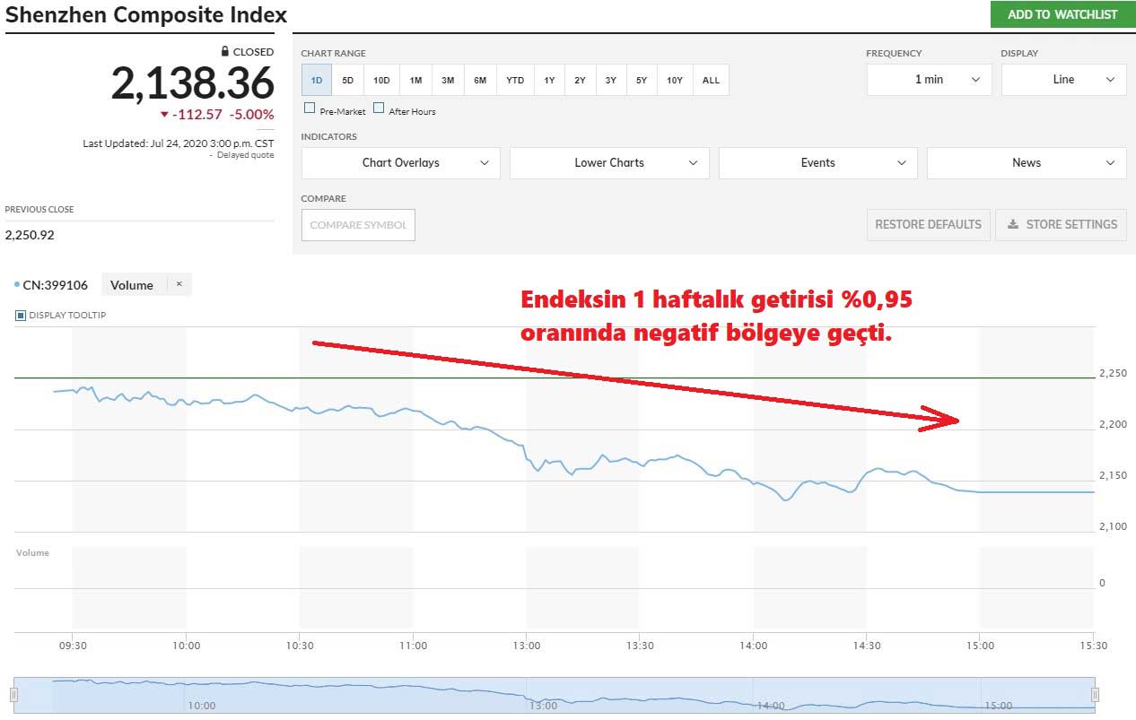 Shenzhen Kompozit %5 Düşüş Shenzhen Kompozit %5 Düşüş