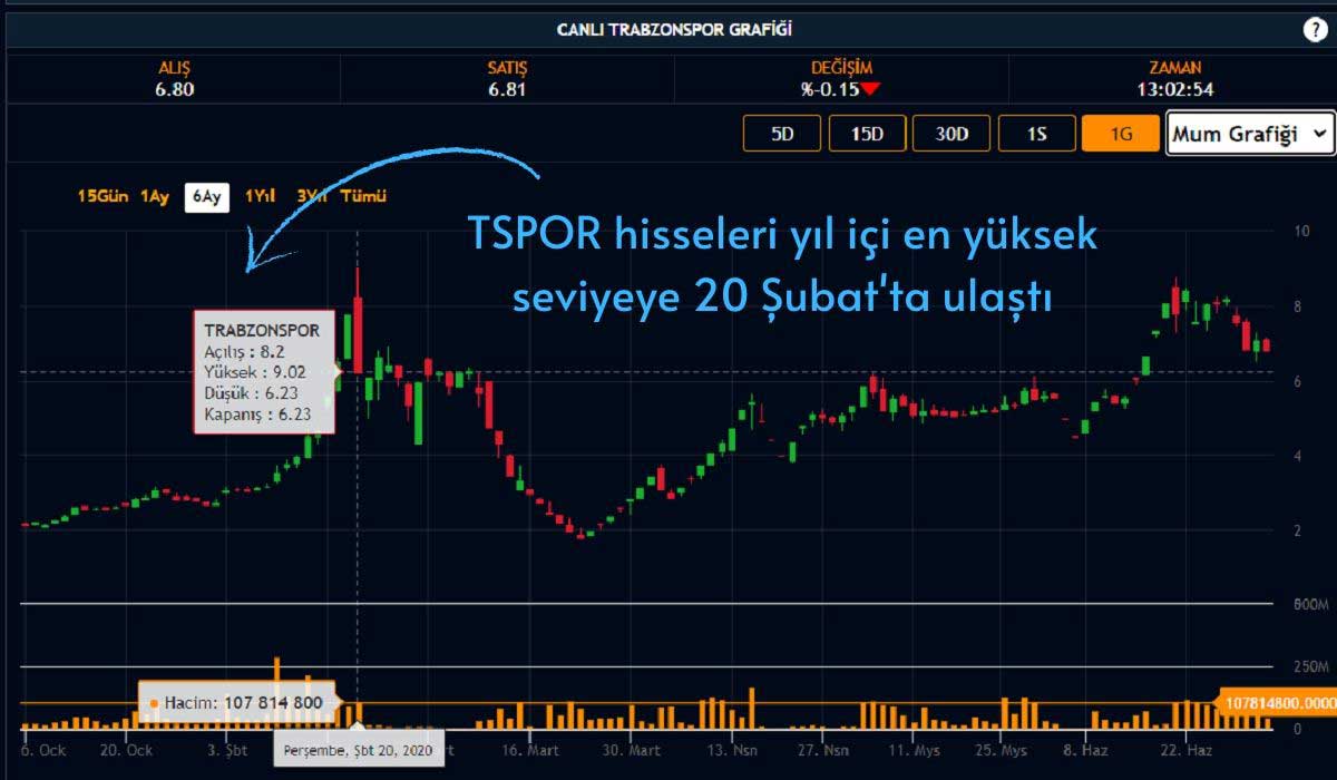 2020’nin İlk Yarısında Hisseleri En Çok Artan Spor Kulübü Trabzonspor Oldu 2020’nin İlk Yarısında Hisseleri En Çok Artan Spor Kulübü Trabzonspor Oldu