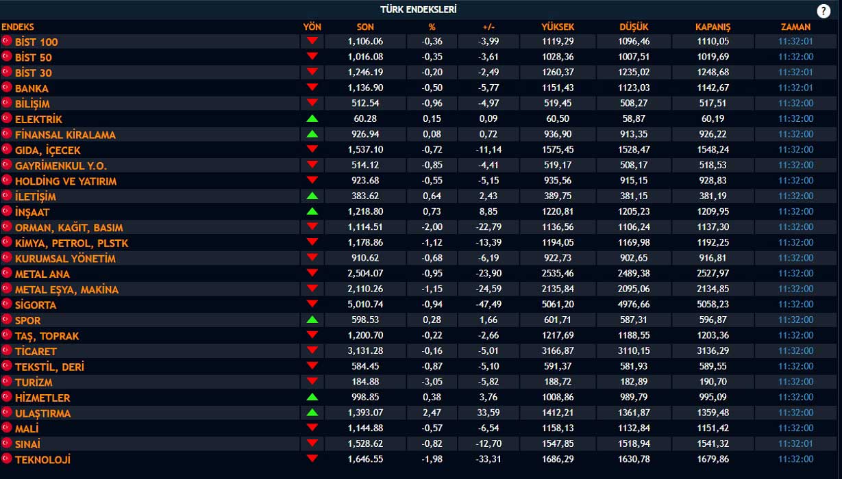 Borsa Tüm Endeksler