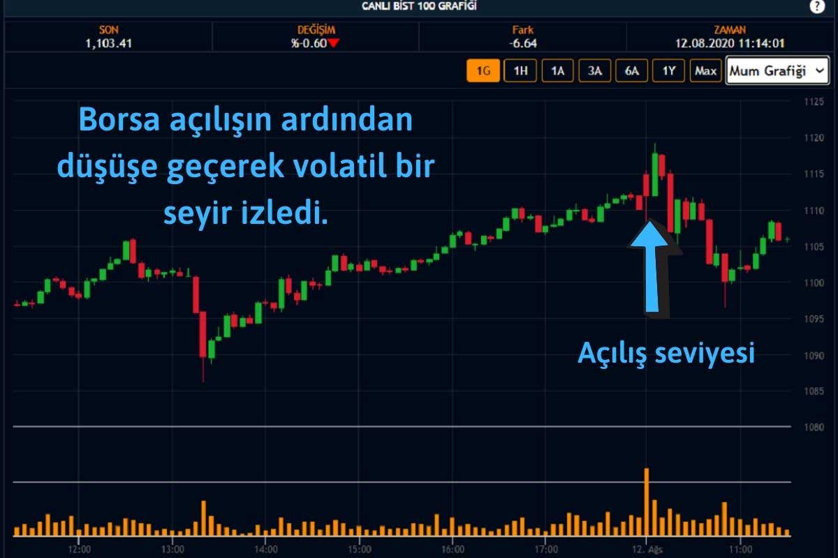 Borsa %0,5 Düşüşte Borsa %0,5 Düşüşte