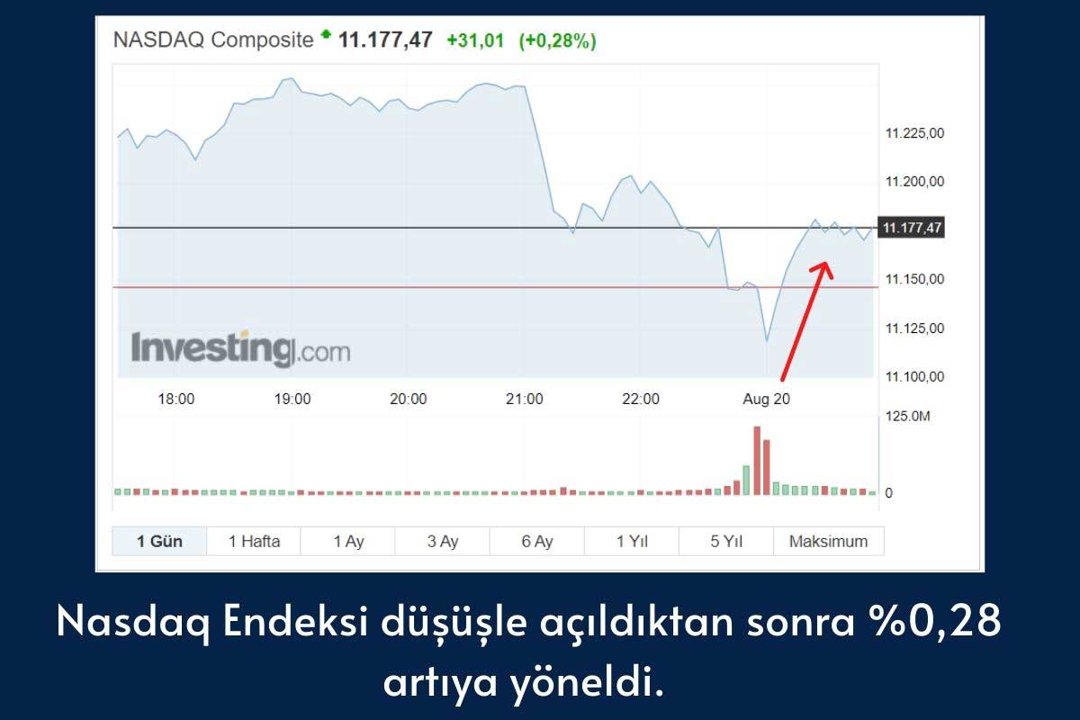 Nasdaq Kompozit Endeksi Nasdaq Kompozit Endeksi