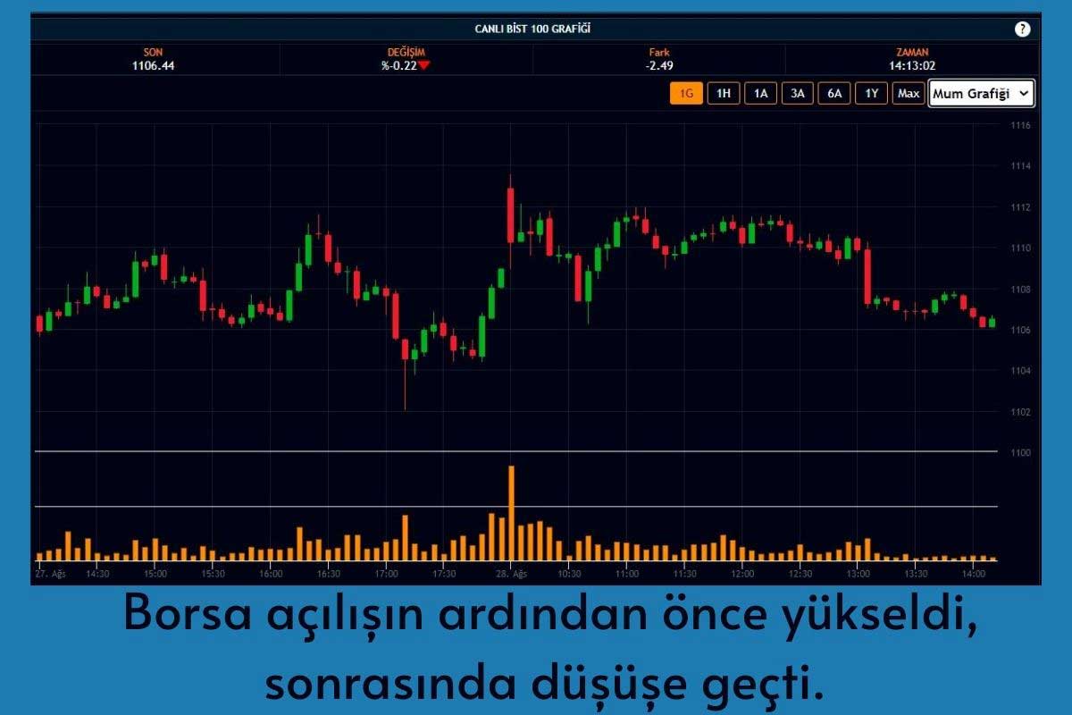 BIST 100 Endeksi Rezerv Artışı Sonrası Dalgalı Seyretti BIST 100 Endeksi Rezerv Artışı Sonrası Dalgalı Seyretti