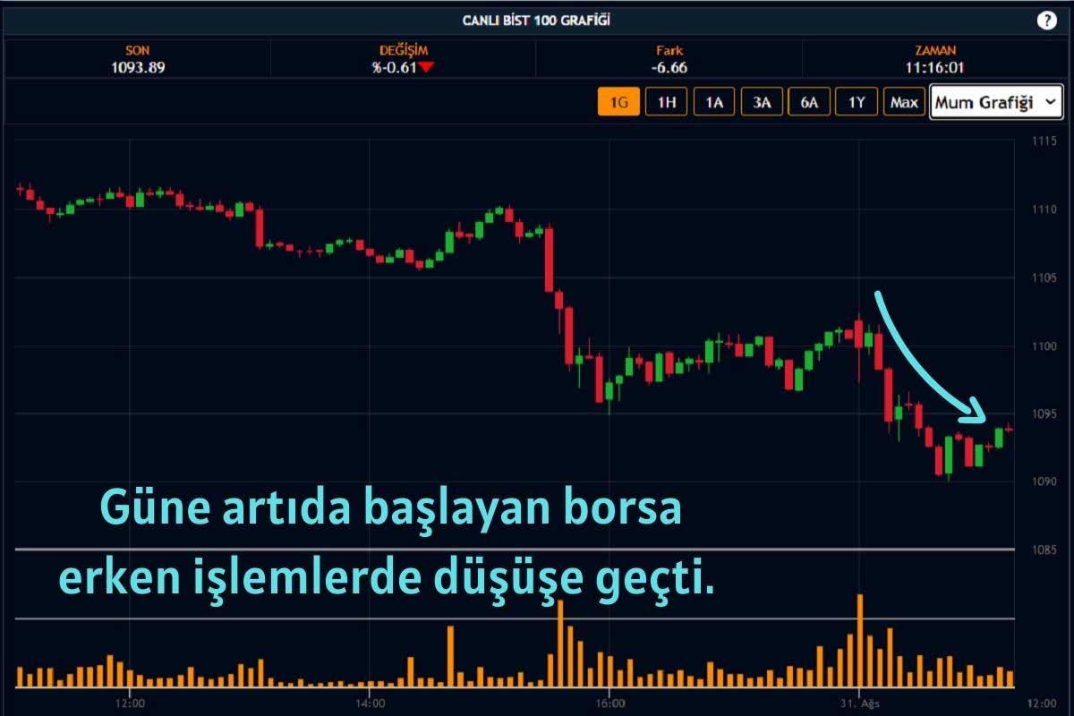 Açılış Sonrasında Borsadaki Kayıp %1’e Yaklaştı Açılış Sonrasında Borsadaki Kayıp %1’e Yaklaştı